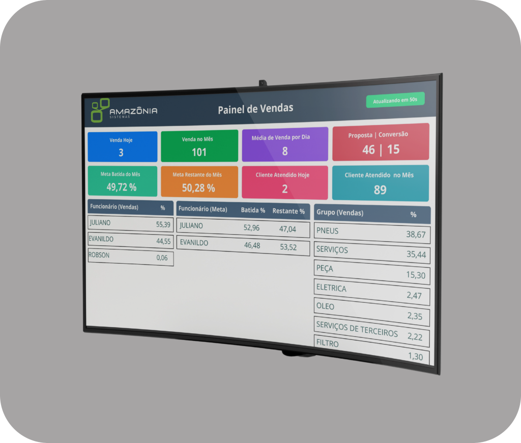 tv painel de vendas 2 Amazônia Sistemas